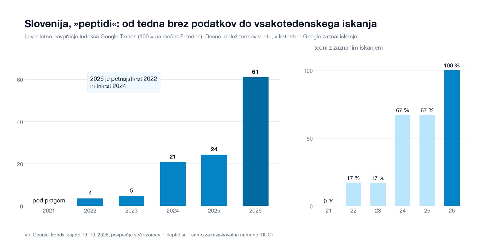 Slovenija: od »premalo podatkov« do stalnega zanimanja