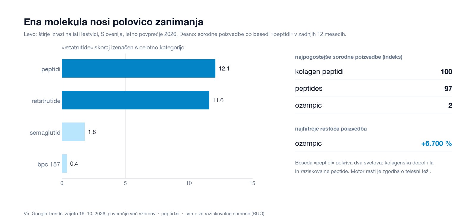 Ena molekula nosi polovico zanimanja