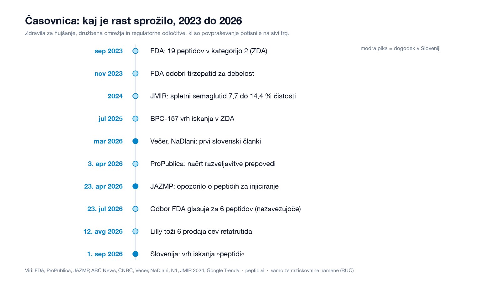 Časovnica: kaj je rast sprožilo