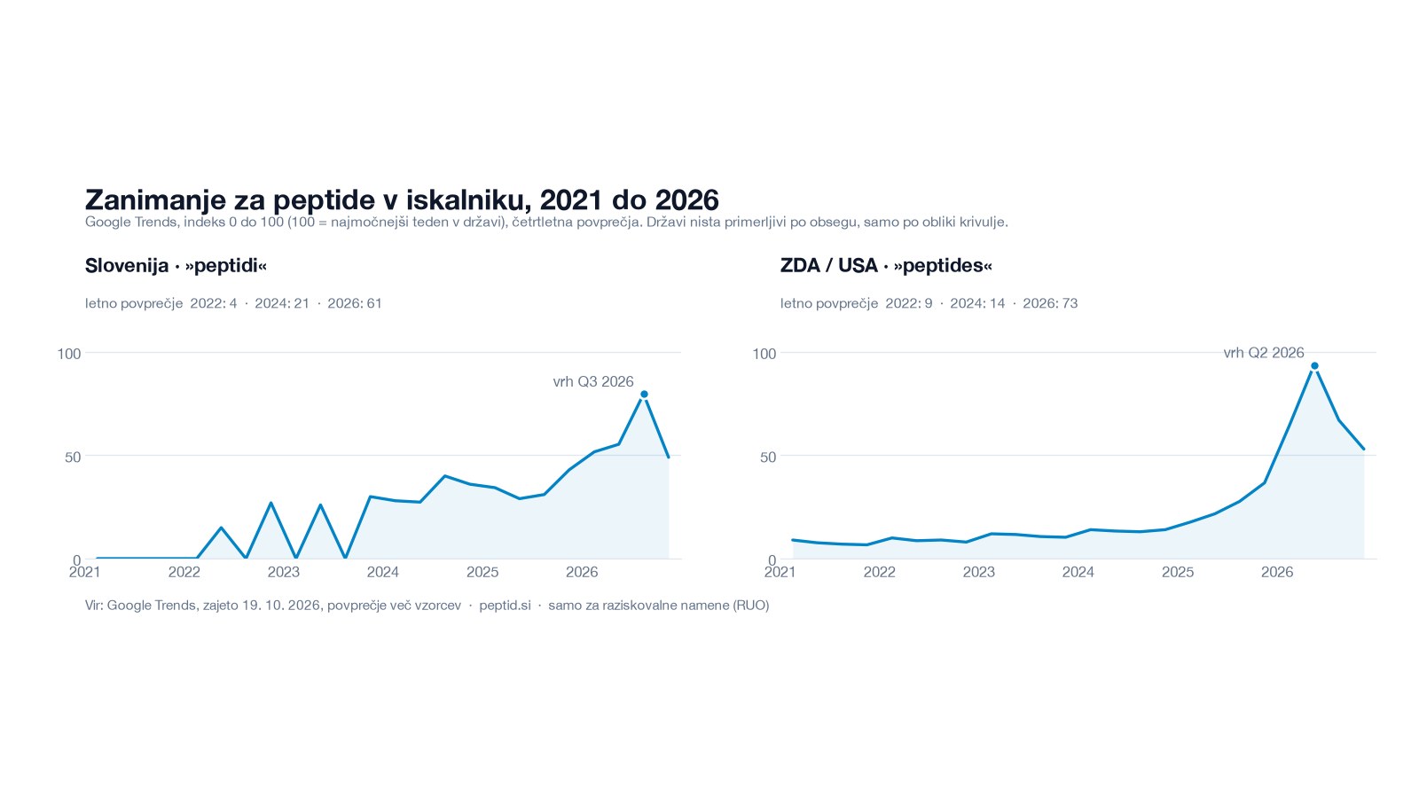 Zakaj vsi naenkrat govorijo o peptidih? Številke za Slovenijo in svet, 2021 do 2026