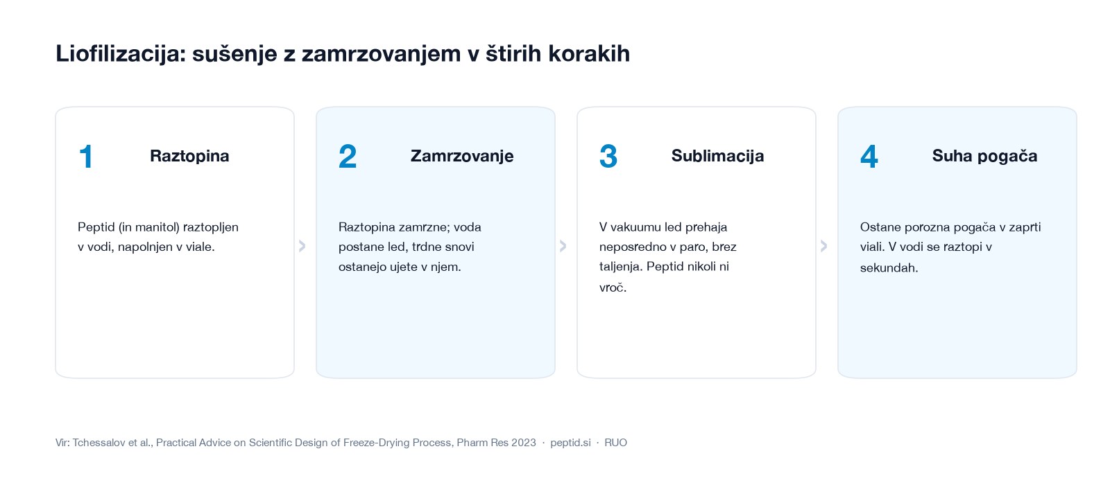 Liofilizacija v enem odstavku