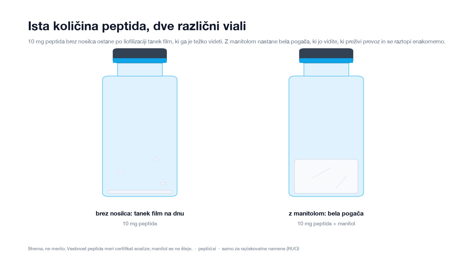 Zakaj so naši novi peptidi z manitolom? Kaj naredi pomožna snov v liofilizirani viali